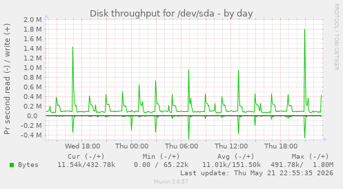 Disk throughput for /dev/sda