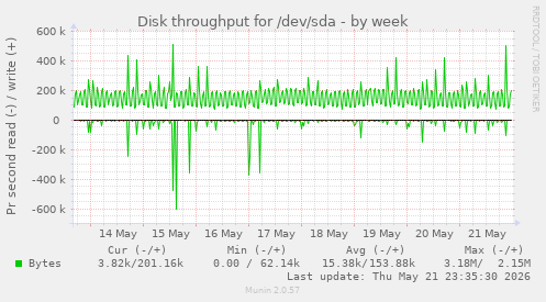 Disk throughput for /dev/sda