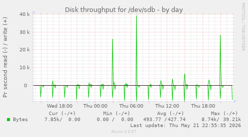 Disk throughput for /dev/sdb