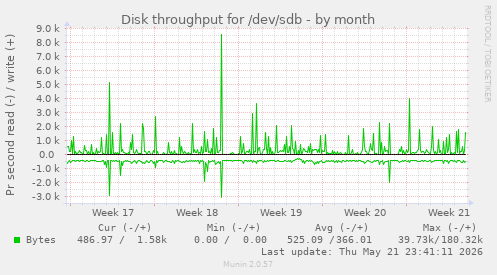 monthly graph
