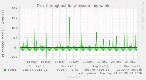 Disk throughput for /dev/sdb