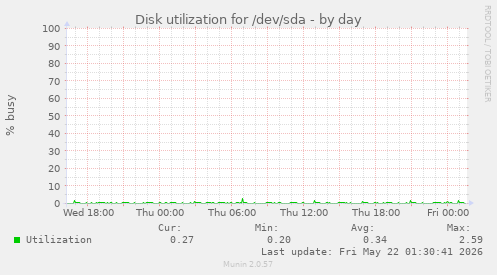 Disk utilization for /dev/sda