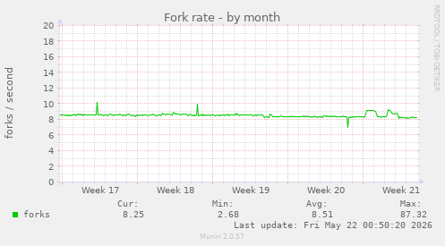 Fork rate