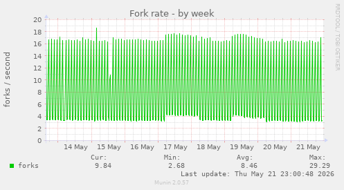 Fork rate