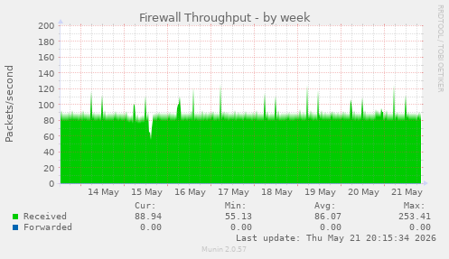 Firewall Throughput