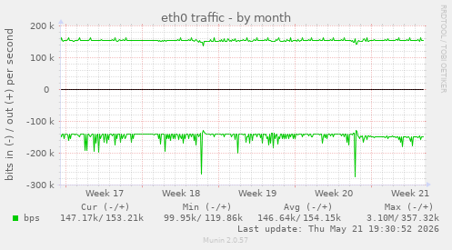 eth0 traffic