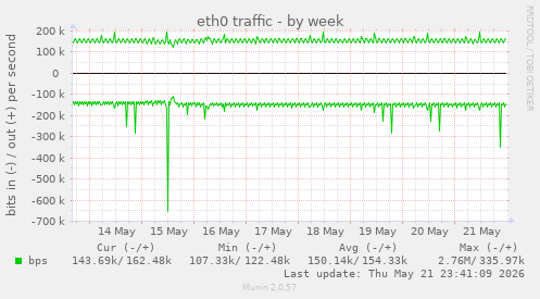weekly graph