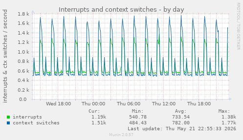 Interrupts and context switches