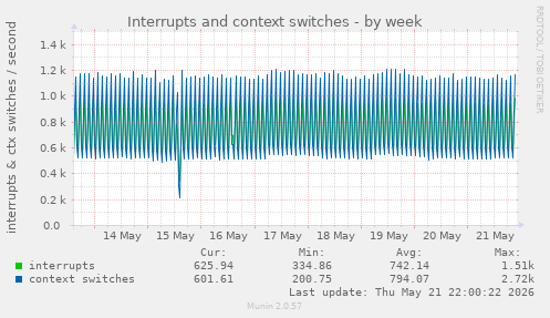Interrupts and context switches
