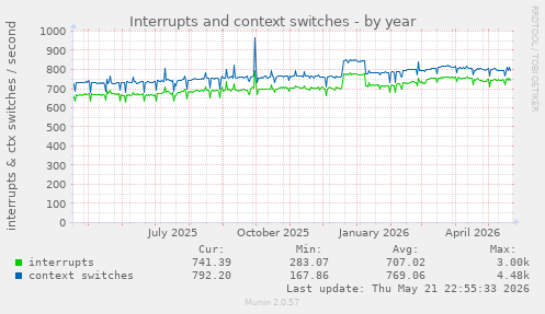 yearly graph