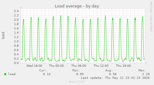 Load average