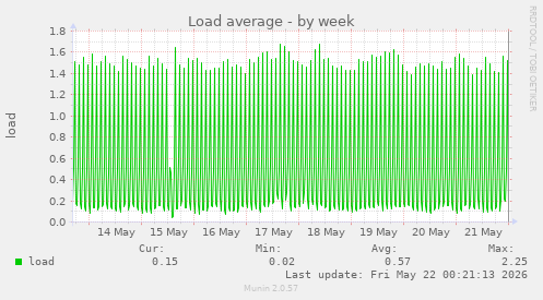 Load average