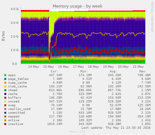 Memory usage