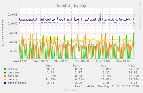 Netstat