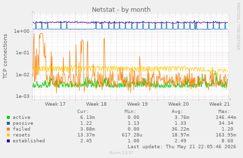 Netstat