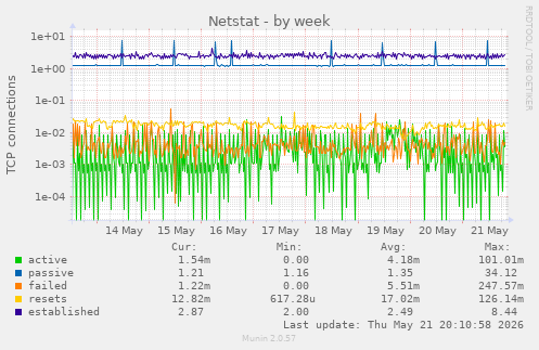 Netstat