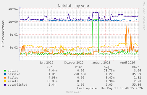 Netstat