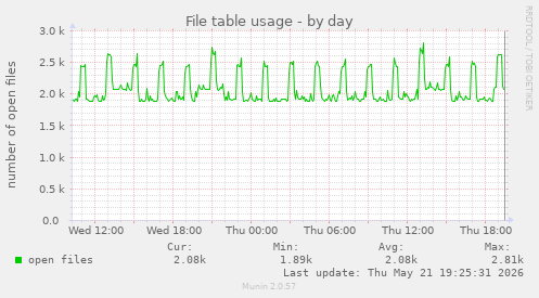 File table usage