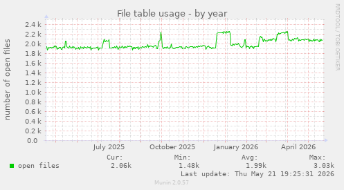 File table usage