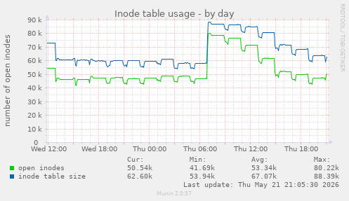 Inode table usage