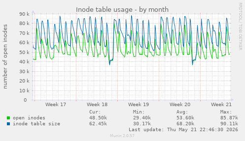 monthly graph