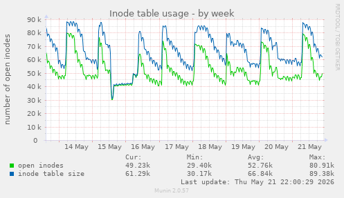 Inode table usage