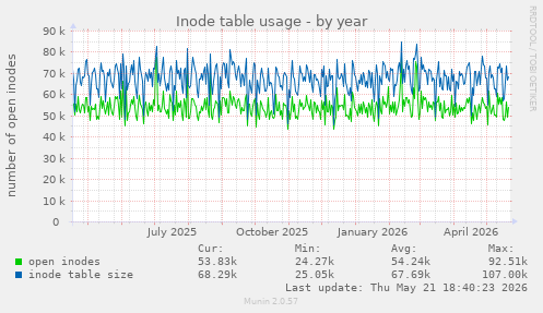 Inode table usage
