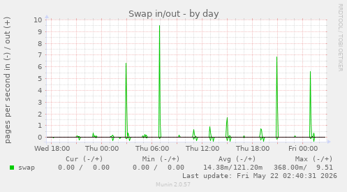 Swap in/out