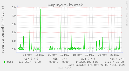Swap in/out