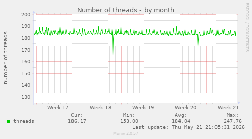 Number of threads