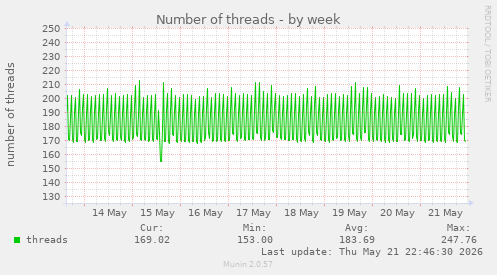 Number of threads