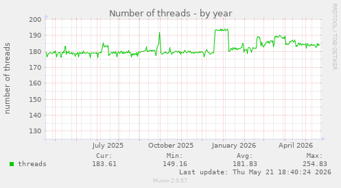 Number of threads