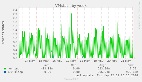 weekly graph