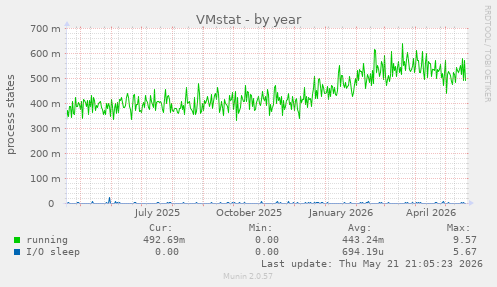 VMstat