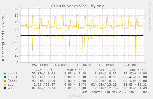 Disk IOs per device