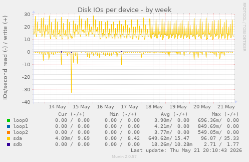Disk IOs per device