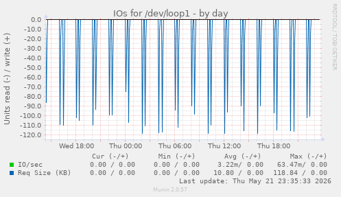 IOs for /dev/loop1