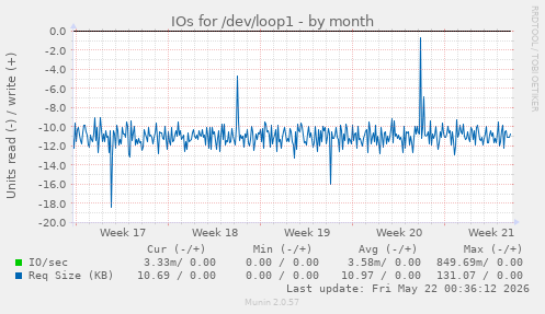 monthly graph