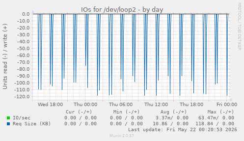 IOs for /dev/loop2
