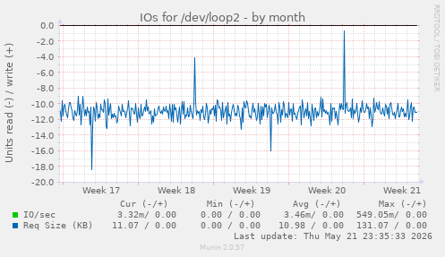 monthly graph