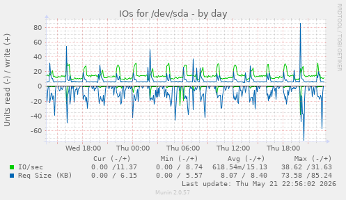IOs for /dev/sda