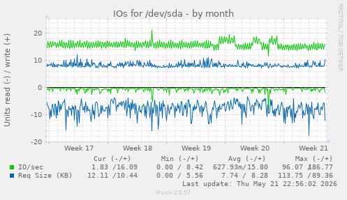 monthly graph