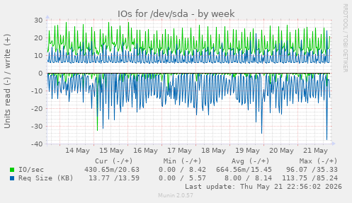 IOs for /dev/sda