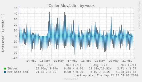 IOs for /dev/sdb