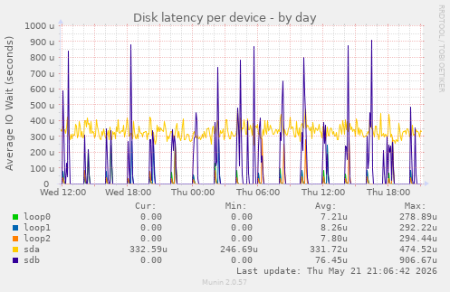 Disk latency per device