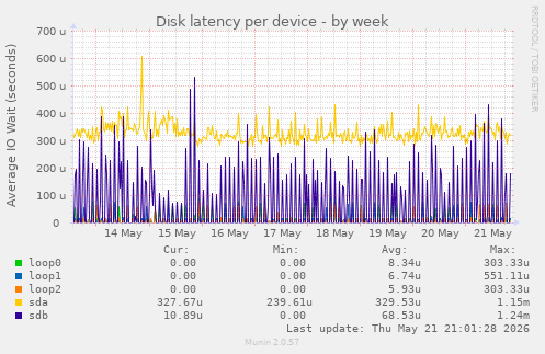 Disk latency per device