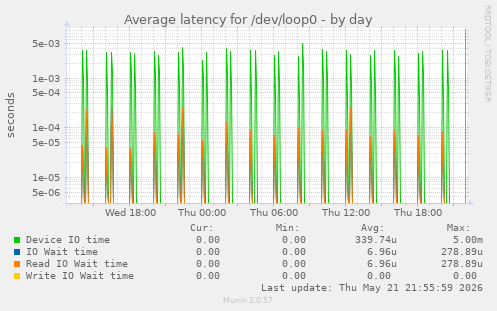 Average latency for /dev/loop0