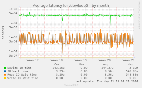Average latency for /dev/loop0