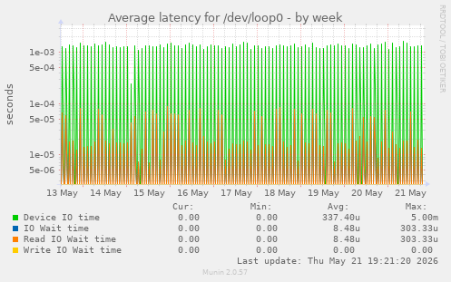 Average latency for /dev/loop0