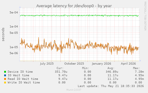 Average latency for /dev/loop0